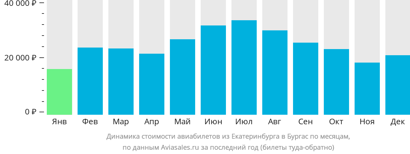 Динамика стоимости авиабилетов из Екатеринбурга в Бургас по месяцам