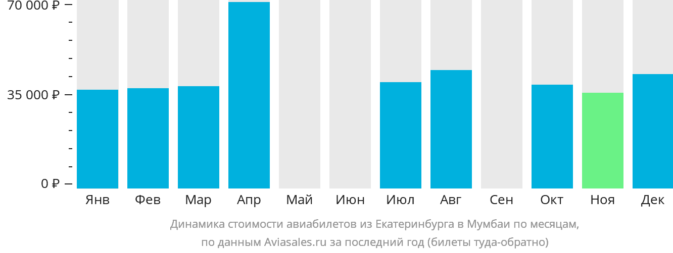 Динамика стоимости авиабилетов из Екатеринбурга в Мумбаи по месяцам