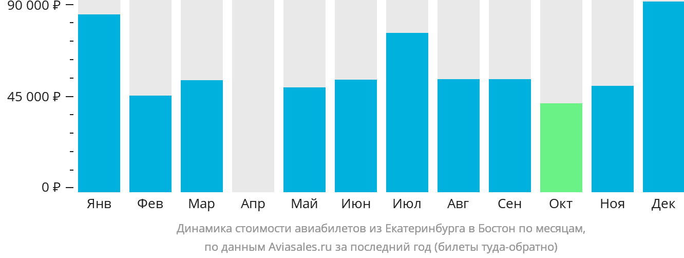 Динамика стоимости авиабилетов из Екатеринбурга в Бостон по месяцам
