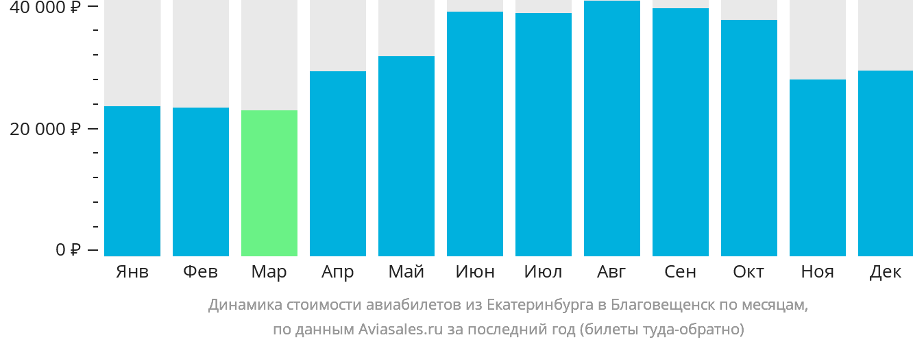 Динамика стоимости авиабилетов из Екатеринбурга в Благовещенск по месяцам
