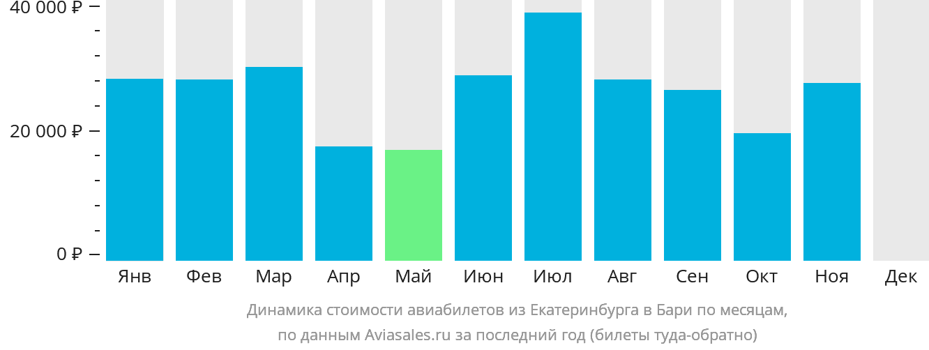 Динамика стоимости авиабилетов из Екатеринбурга в Бари по месяцам