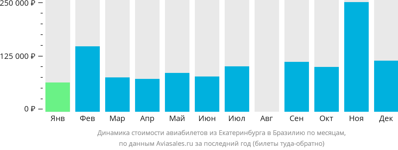 Динамика стоимости авиабилетов из Екатеринбурга в Бразилию по месяцам