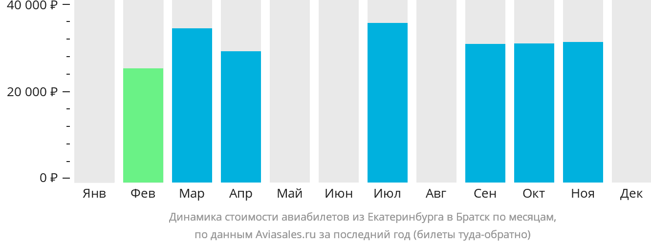 Динамика стоимости авиабилетов из Екатеринбурга в Братск по месяцам