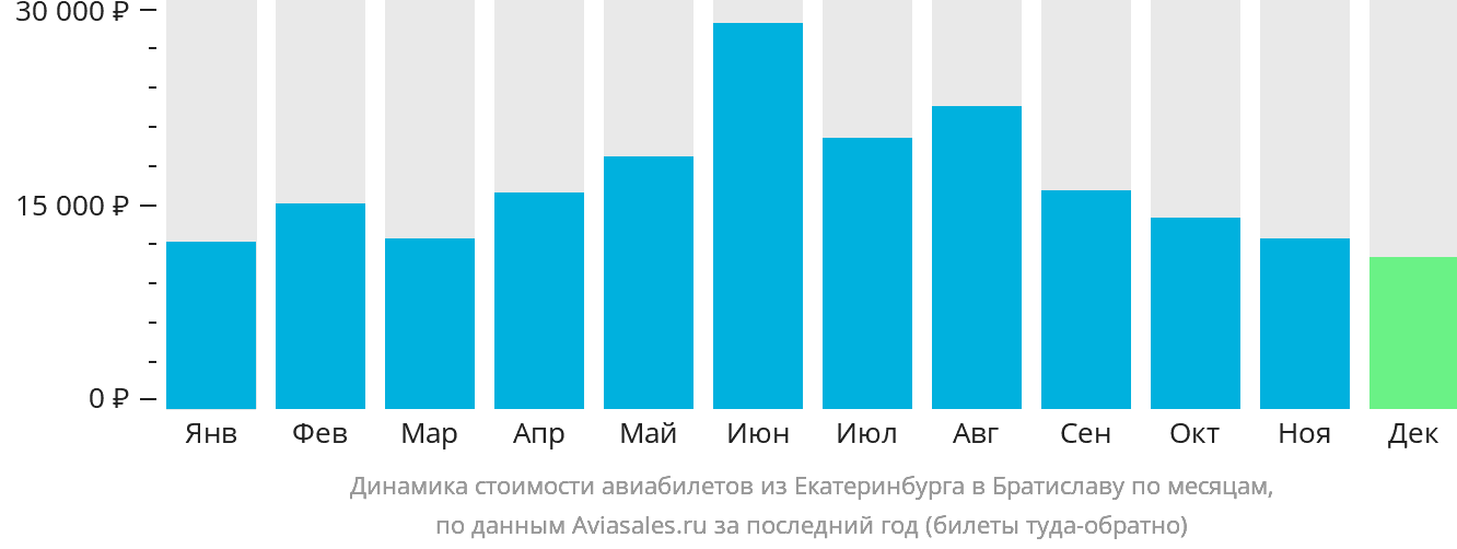 Динамика стоимости авиабилетов из Екатеринбурга в Братиславу по месяцам