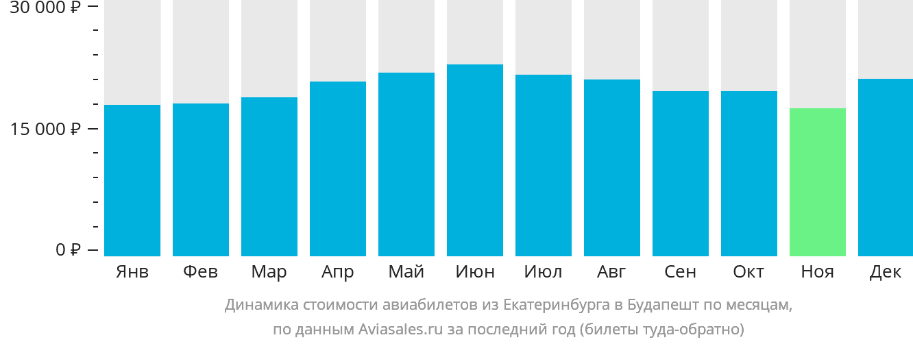 Динамика стоимости авиабилетов из Екатеринбурга в Будапешт по месяцам
