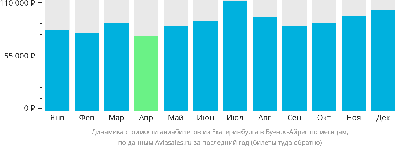 Динамика стоимости авиабилетов из Екатеринбурга в Буэнос-Айрес по месяцам