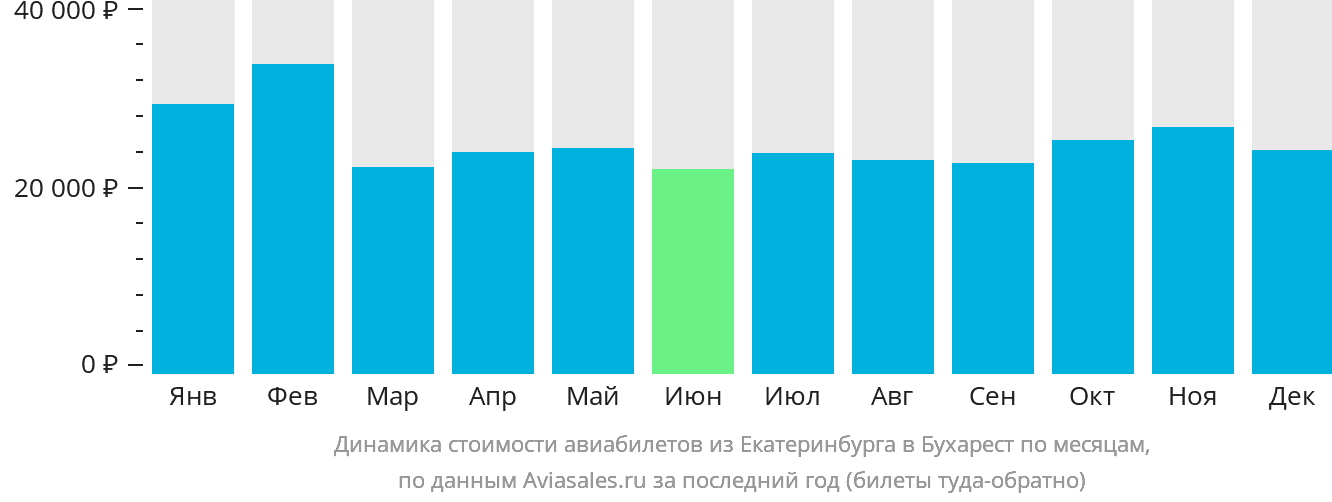 Динамика стоимости авиабилетов из Екатеринбурга в Бухарест по месяцам