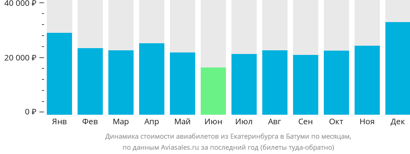 Динамика стоимости авиабилетов из Екатеринбурга в Батуми по месяцам