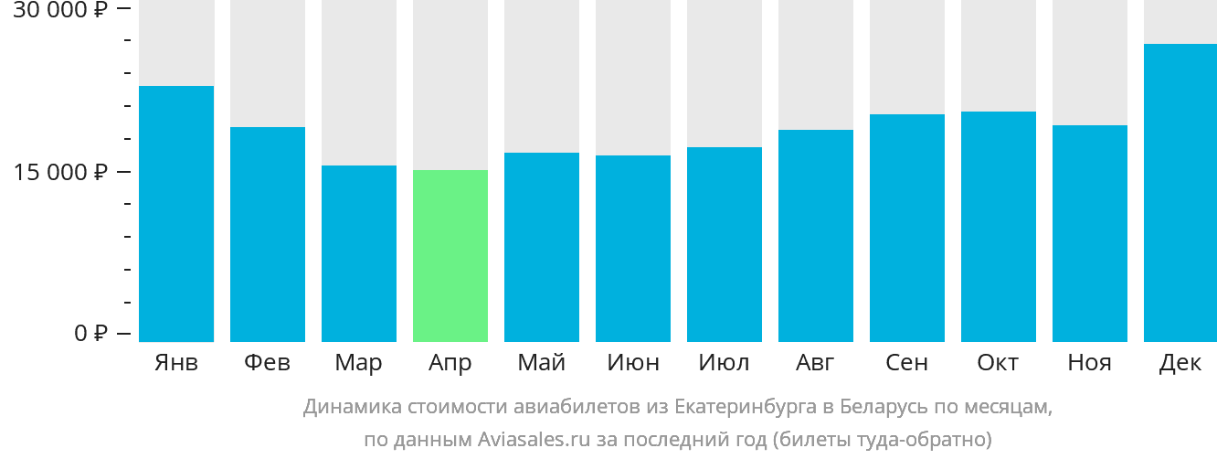 Динамика стоимости авиабилетов из Екатеринбурга в Беларусь по месяцам