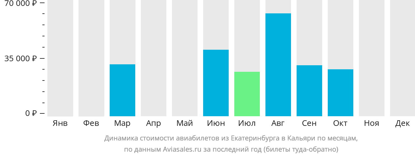 Динамика стоимости авиабилетов из Екатеринбурга в Кальяри по месяцам
