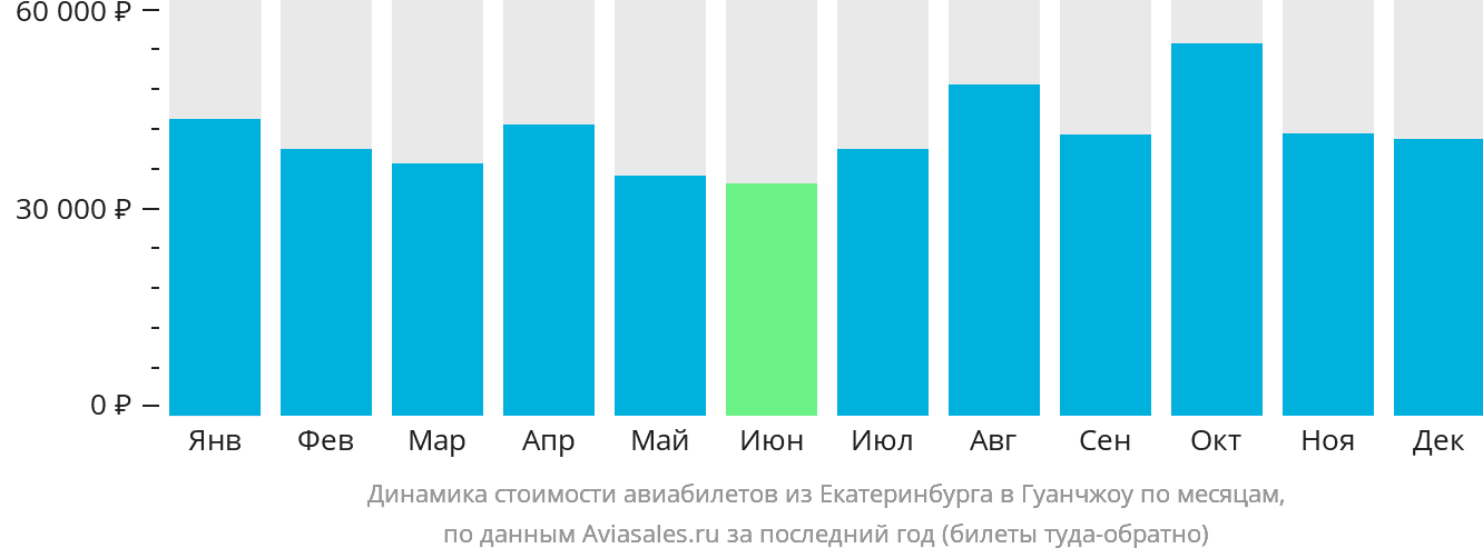 Динамика стоимости авиабилетов из Екатеринбурга в Гуанчжоу по месяцам