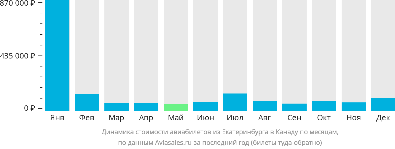 Динамика стоимости авиабилетов из Екатеринбурга в Канаду по месяцам