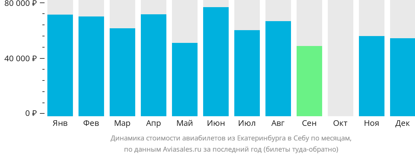 Динамика стоимости авиабилетов из Екатеринбурга в Себу по месяцам