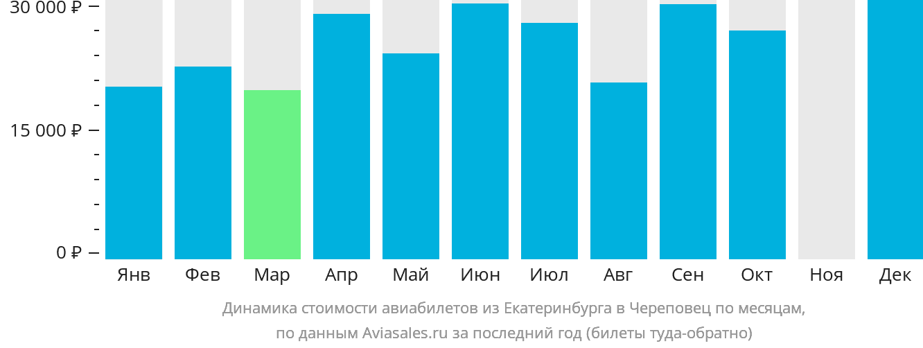 Динамика стоимости авиабилетов из Екатеринбурга в Череповец по месяцам
