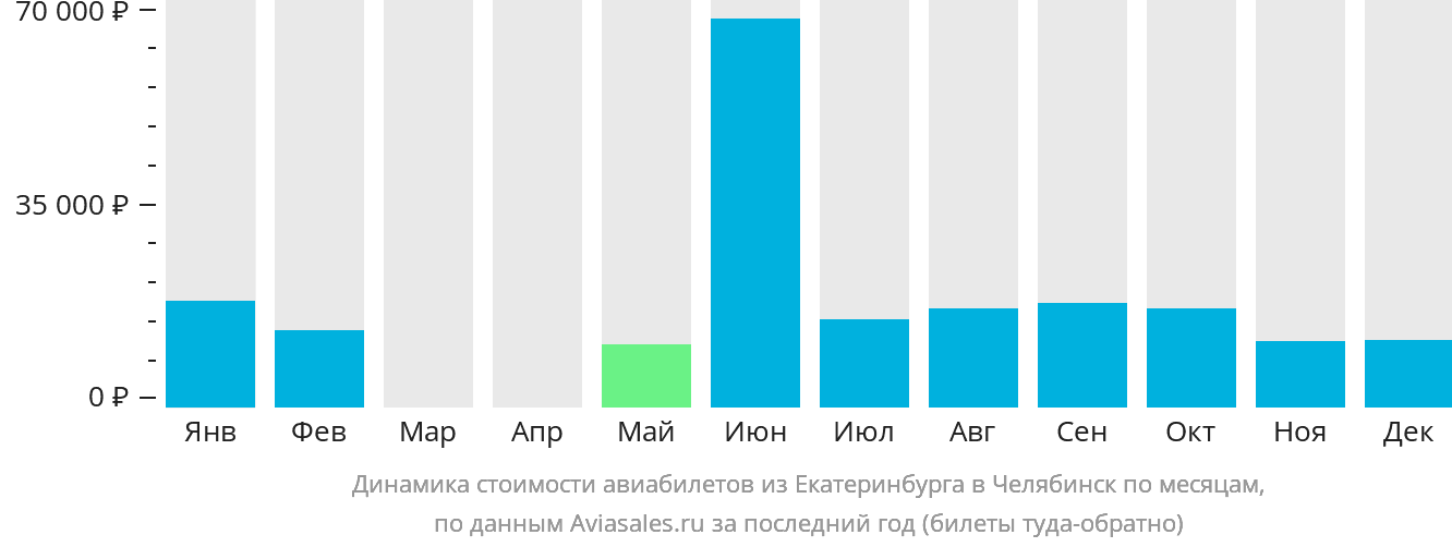 Динамика стоимости авиабилетов из Екатеринбурга в Челябинск по месяцам