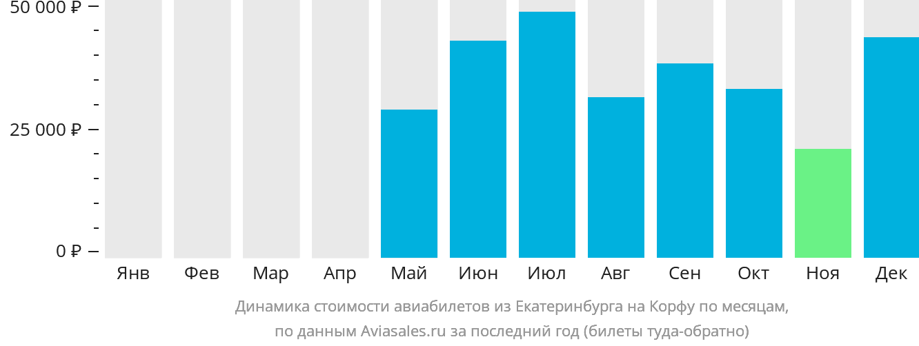 Динамика стоимости авиабилетов из Екатеринбурга на Корфу по месяцам