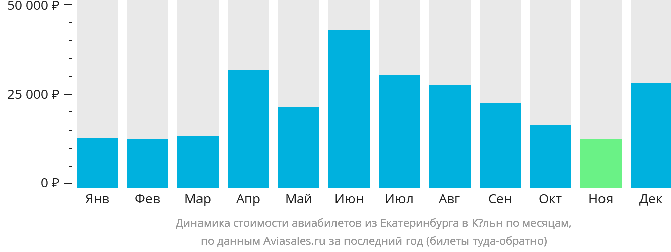 Динамика стоимости авиабилетов из Екатеринбурга в Кёльн по месяцам