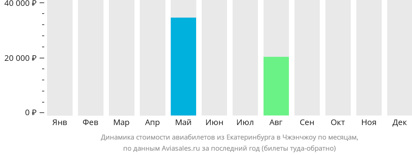 Динамика стоимости авиабилетов из Екатеринбурга в Чжэнчжоу по месяцам