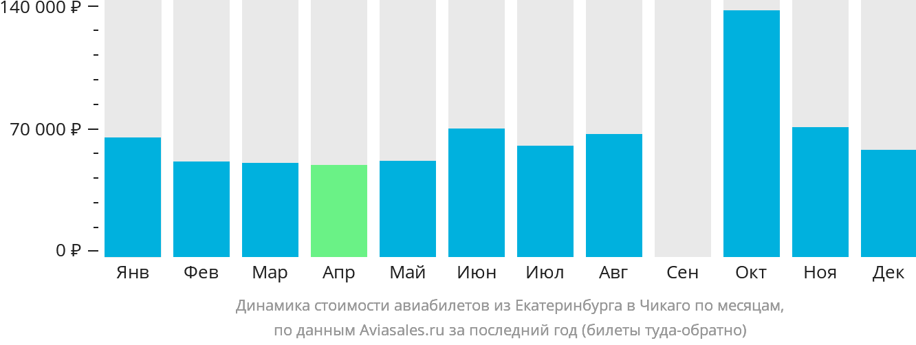 Динамика стоимости авиабилетов из Екатеринбурга в Чикаго по месяцам