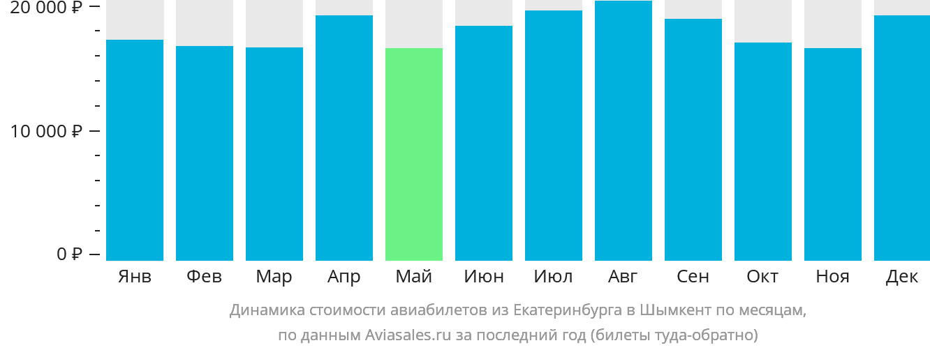Динамика стоимости авиабилетов из Екатеринбурга в Шымкент по месяцам