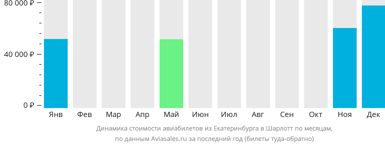 Динамика стоимости авиабилетов из Екатеринбурга в Шарлотт по месяцам