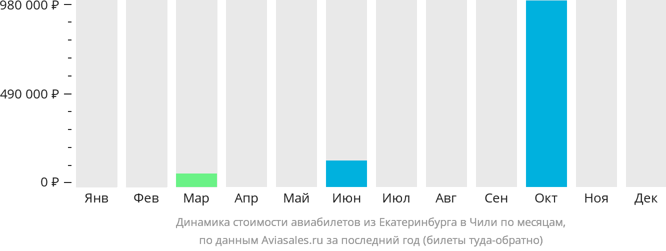 Динамика стоимости авиабилетов из Екатеринбурга в Чили по месяцам