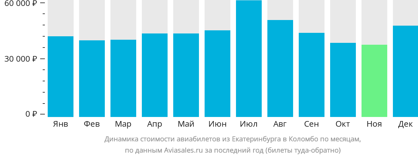Динамика стоимости авиабилетов из Екатеринбурга в Коломбо по месяцам