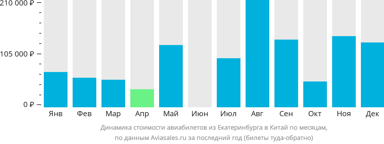 Динамика стоимости авиабилетов из Екатеринбурга в Китай по месяцам
