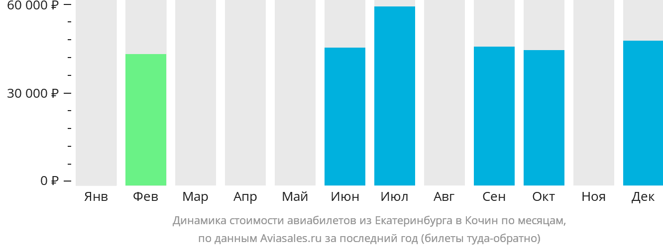 Динамика стоимости авиабилетов из Екатеринбурга в Кочин по месяцам