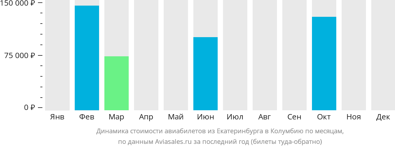 Динамика стоимости авиабилетов из Екатеринбурга в Колумбию по месяцам