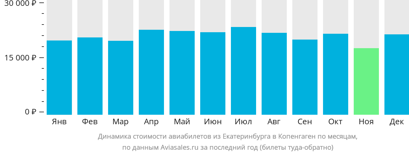 Динамика стоимости авиабилетов из Екатеринбурга в Копенгаген по месяцам
