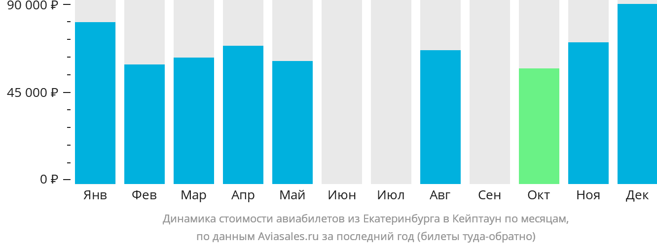 Динамика стоимости авиабилетов из Екатеринбурга в Кейптаун по месяцам