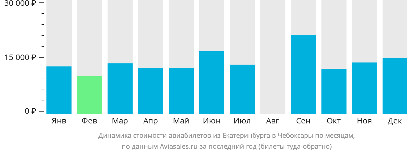Динамика стоимости авиабилетов из Екатеринбурга в Чебоксары по месяцам