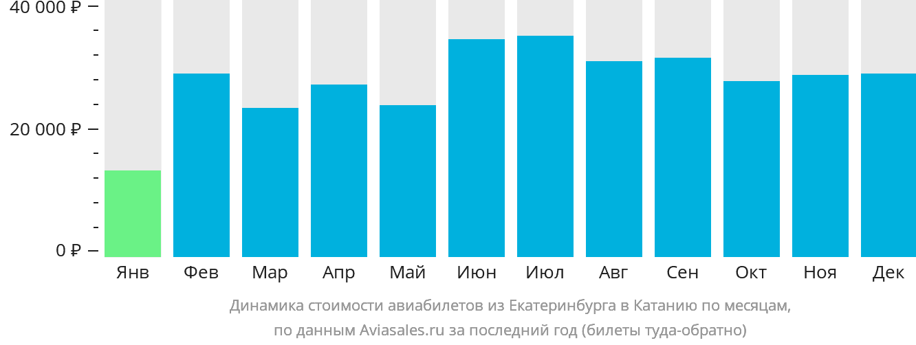 Динамика стоимости авиабилетов из Екатеринбурга в Катанию по месяцам