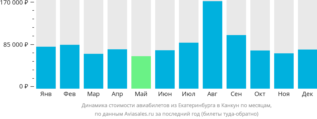 Динамика стоимости авиабилетов из Екатеринбурга в Канкун по месяцам