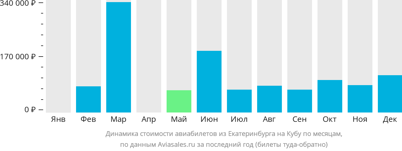 Динамика стоимости авиабилетов из Екатеринбурга на Кубу по месяцам