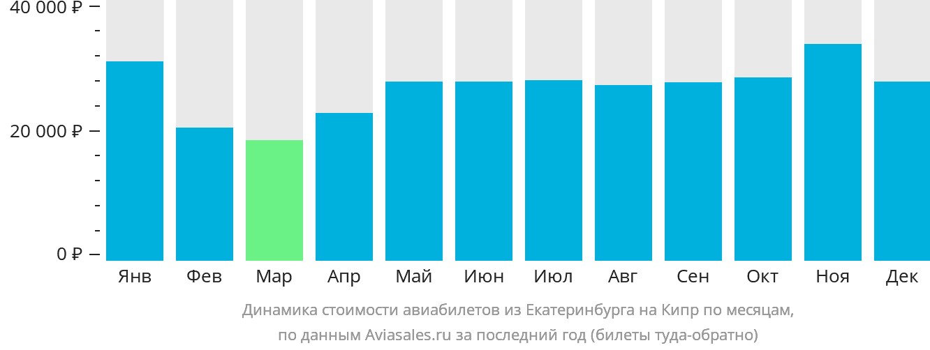 Динамика стоимости авиабилетов из Екатеринбурга на Кипр по месяцам