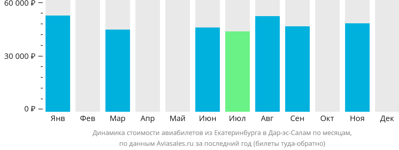 Динамика стоимости авиабилетов из Екатеринбурга в Дар-эс-Салам по месяцам
