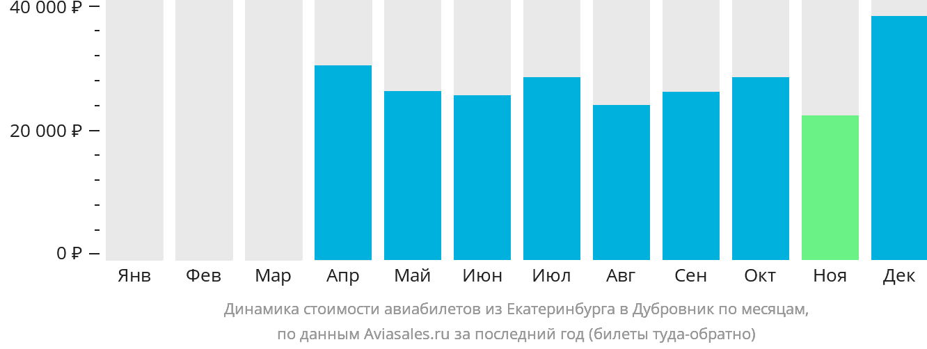 Динамика стоимости авиабилетов из Екатеринбурга в Дубровник по месяцам
