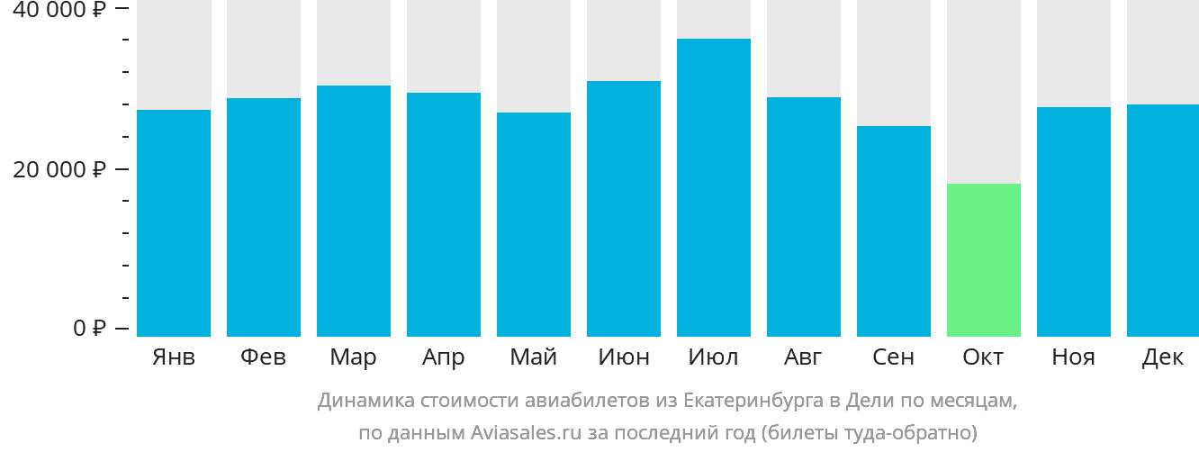 Динамика стоимости авиабилетов из Екатеринбурга в Дели по месяцам