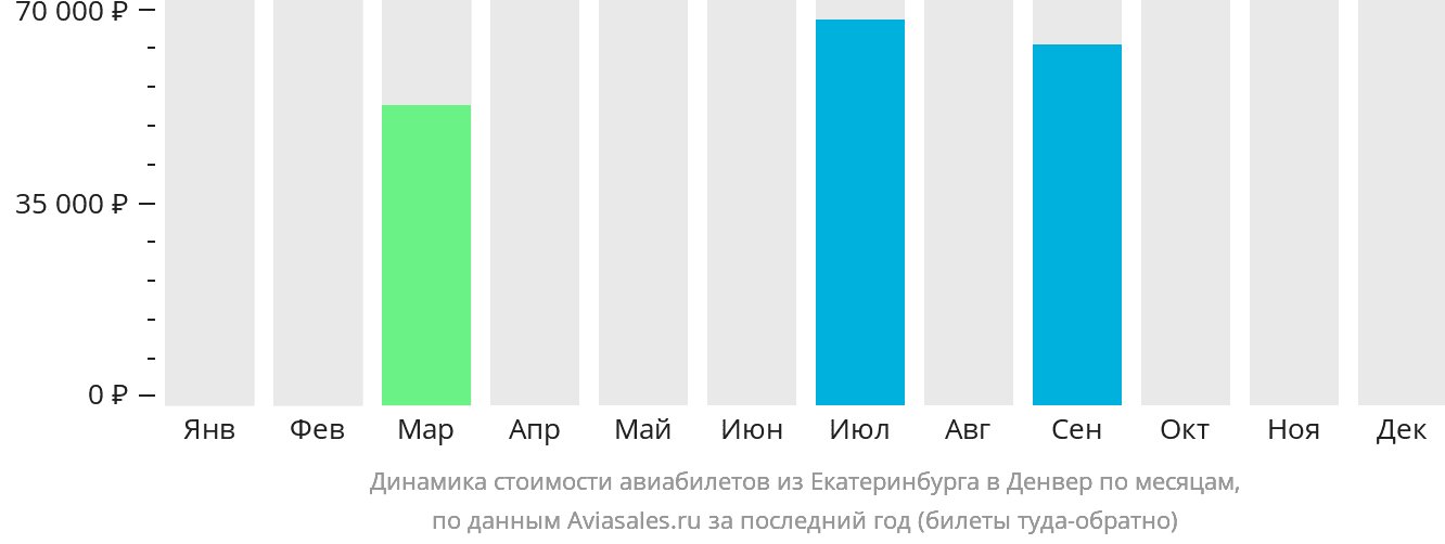 Динамика стоимости авиабилетов из Екатеринбурга в Денвер по месяцам