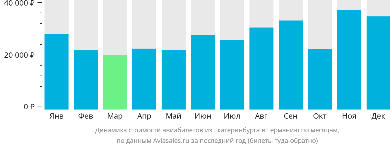 Динамика стоимости авиабилетов из Екатеринбурга в Германию по месяцам