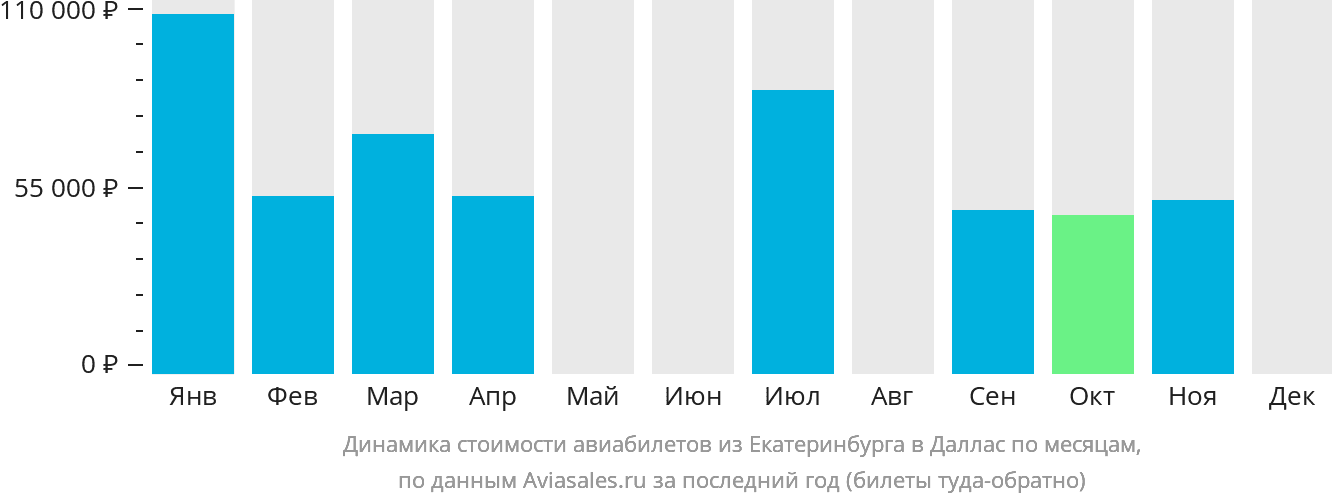 Динамика стоимости авиабилетов из Екатеринбурга в Даллас по месяцам