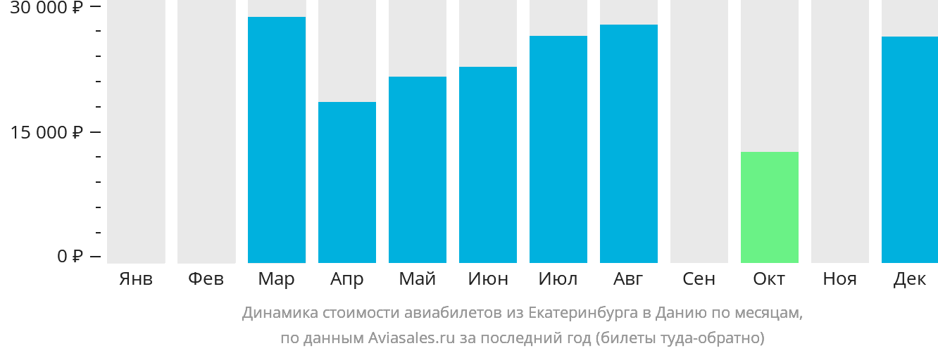 Динамика стоимости авиабилетов из Екатеринбурга в Данию по месяцам