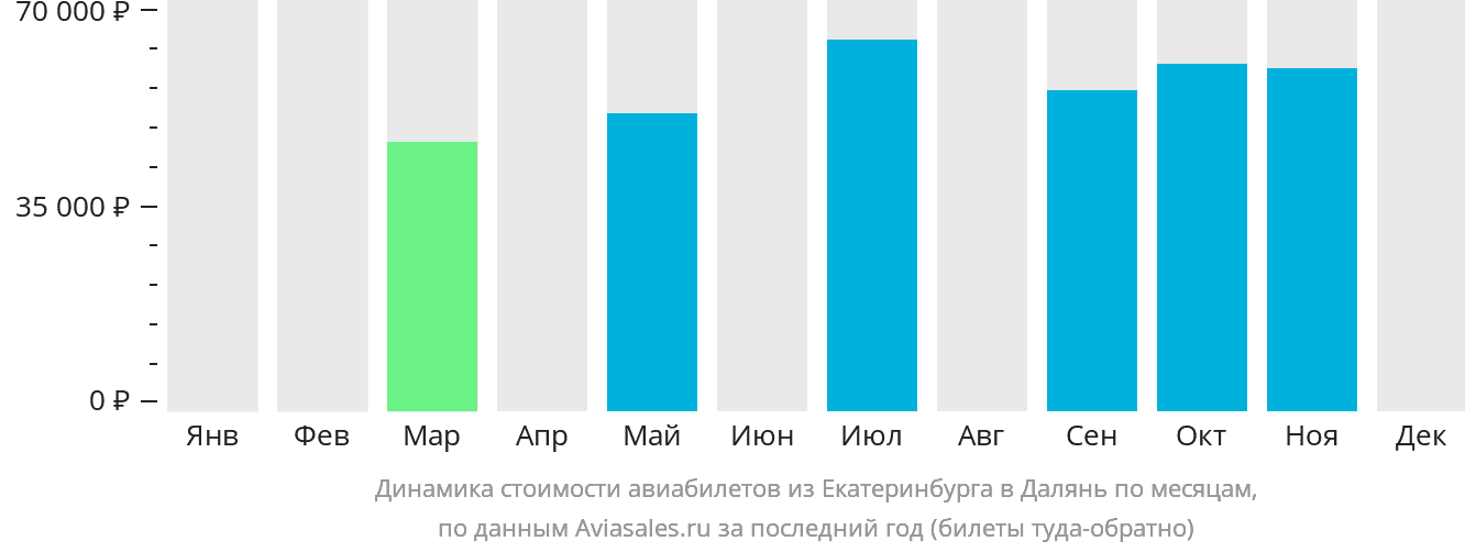 Динамика стоимости авиабилетов из Екатеринбурга в Далянь по месяцам