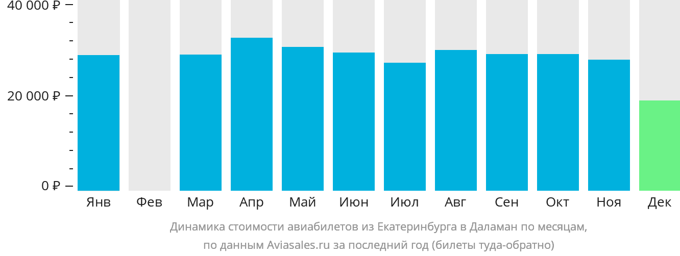 Динамика стоимости авиабилетов из Екатеринбурга в Даламан по месяцам