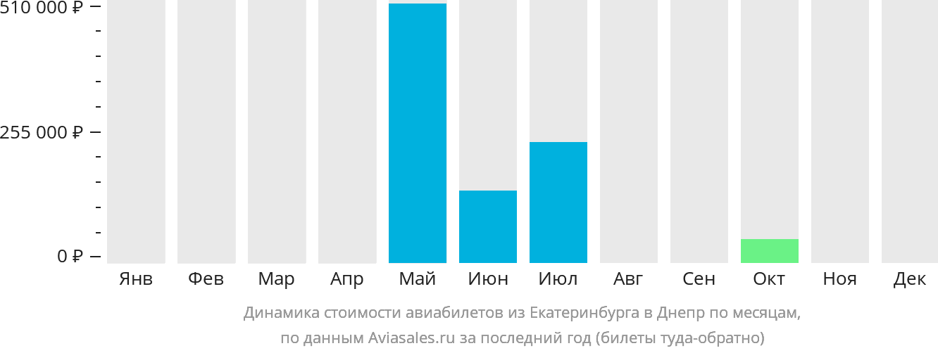 Динамика стоимости авиабилетов из Екатеринбурга в Днепр по месяцам