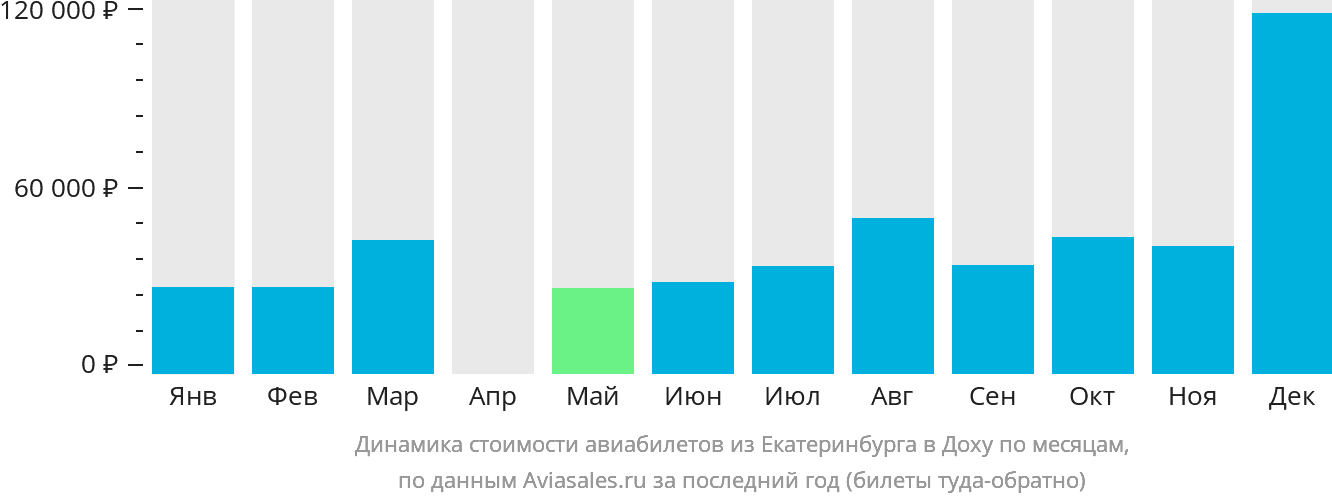 Динамика стоимости авиабилетов из Екатеринбурга в Доху по месяцам