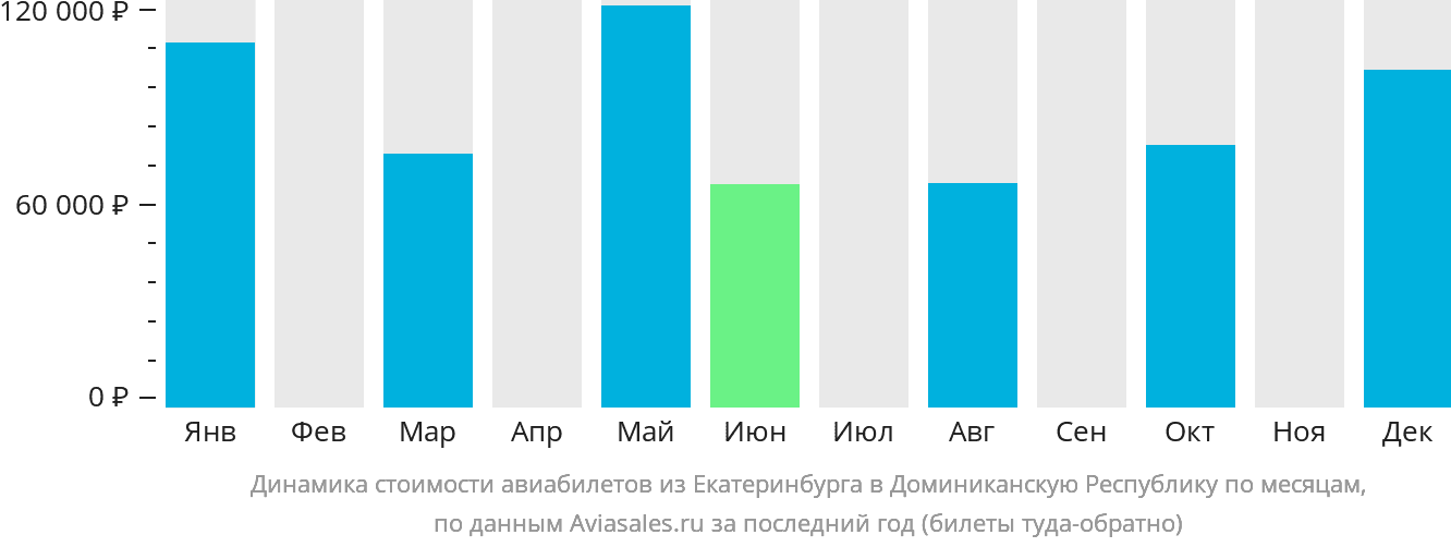 Динамика стоимости авиабилетов из Екатеринбурга в Доминиканскую Республику по месяцам