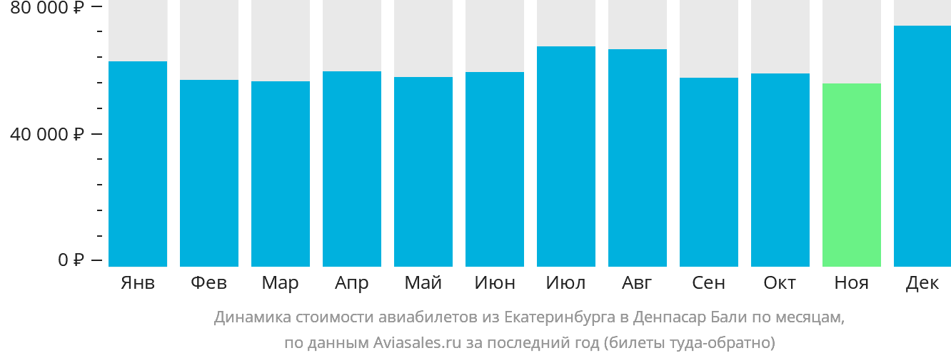 Динамика стоимости авиабилетов из Екатеринбурга в Денпасар (Бали) по месяцам